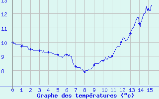 Courbe de tempratures pour Bourges (18)