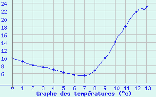 Courbe de tempratures pour Mussy-Sur-Seine (10)