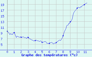 Courbe de tempratures pour Flers (61)