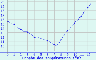 Courbe de tempratures pour Mortagne-sur-Gironde (17)