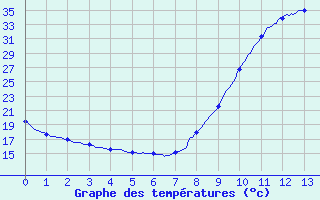 Courbe de températures pour Bayeux (14)