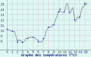 Courbe de tempratures pour Cazaux (33)