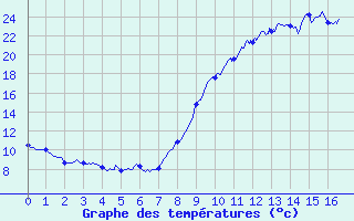 Courbe de tempratures pour Breuil-le-Vert (60)