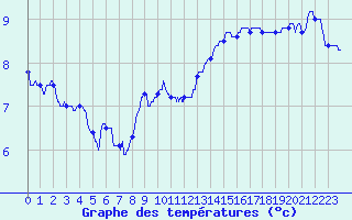 Courbe de tempratures pour Embrun (05)