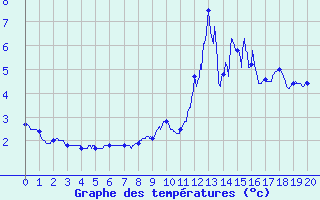 Courbe de tempratures pour Saint-Anthme (63)