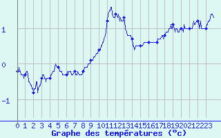 Courbe de tempratures pour Luxeuil (70)
