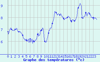 Courbe de tempratures pour Cherbourg (50)