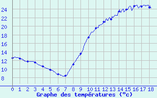 Courbe de tempratures pour Secondigny (79)