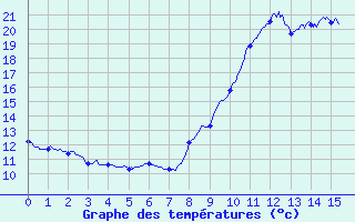 Courbe de tempratures pour Ploudalmezeau (29)