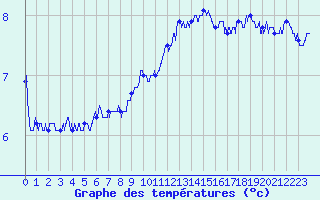 Courbe de tempratures pour Epinal (88)