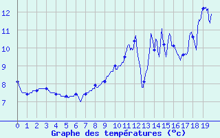 Courbe de tempratures pour Aurillac (15)