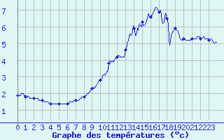 Courbe de tempratures pour Tauves (63)