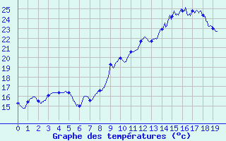 Courbe de tempratures pour Aix-en-Provence (13)