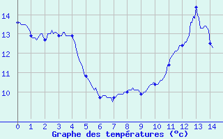 Courbe de tempratures pour Bourg-Saint-Maurice (73)