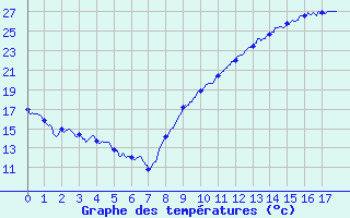 Courbe de tempratures pour Mauvezin-sur-Gupie (47)