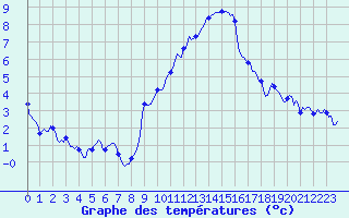 Courbe de tempratures pour Grimentz (Sw)