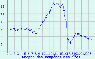 Courbe de tempratures pour Dieppe (76)