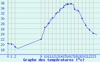 Courbe de tempratures pour Aubenas - Lanas (07)