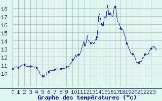 Courbe de tempratures pour Chteau-Chinon (58)