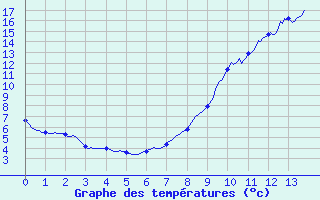 Courbe de tempratures pour Annecy (74)