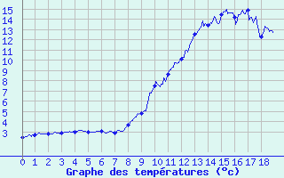 Courbe de tempratures pour Barcelonnette - Pont Long (04)