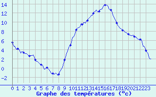 Courbe de tempratures pour Anglars St-Flix(12)