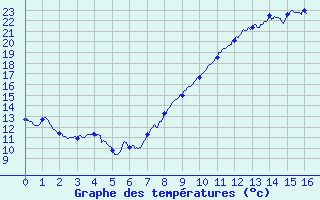 Courbe de tempratures pour Evreux (27)