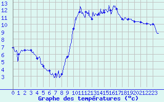 Courbe de tempratures pour Lannion (22)