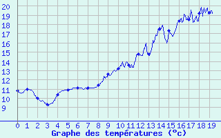 Courbe de tempratures pour La Roche-sur-Yon (85)