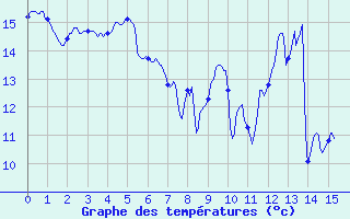 Courbe de tempratures pour Ile Rousse (2B)