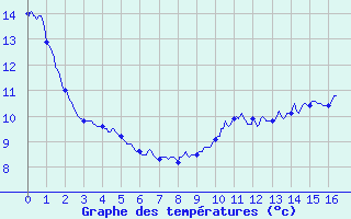 Courbe de tempratures pour Langres (52) 