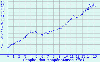 Courbe de tempratures pour Colmar (68)