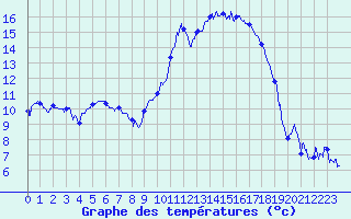 Courbe de tempratures pour Grenoble/St-Etienne-St-Geoirs (38)