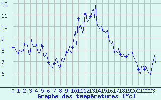 Courbe de tempratures pour Lans-en-Vercors (38)