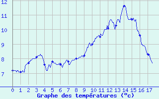 Courbe de tempratures pour Mont-Aigoual (30)