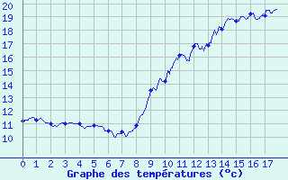 Courbe de tempratures pour Grenoble/agglo Le Versoud (38)