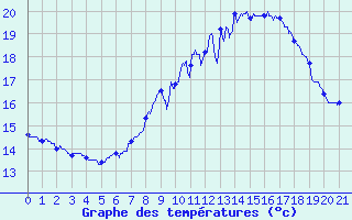 Courbe de tempratures pour Ile du Levant (83)