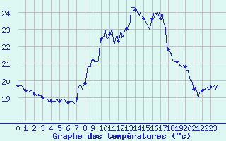 Courbe de tempratures pour Ste (34)