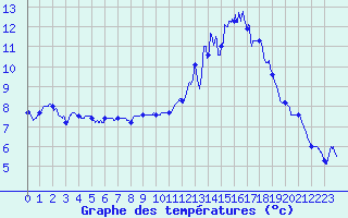 Courbe de tempratures pour Brest (29)