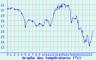Courbe de tempratures pour Biscarrosse (40)