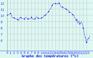 Courbe de tempratures pour Cazaux (33)