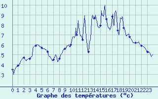 Courbe de tempratures pour Chouilly (51)