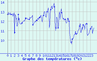 Courbe de tempratures pour Pointe du Raz (29)