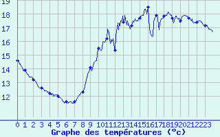 Courbe de tempratures pour Ile de Groix (56)