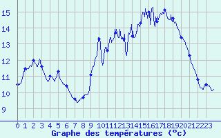 Courbe de tempratures pour Biscarrosse (40)