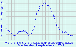 Courbe de tempratures pour Sommesous (51)