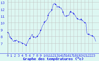 Courbe de tempratures pour Le Puy - Loudes (43)