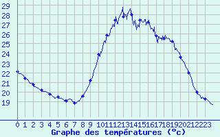 Courbe de tempratures pour Quimper (29)
