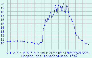 Courbe de tempratures pour Brianon (05)