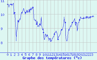 Courbe de tempratures pour Pointe de Chassiron (17)